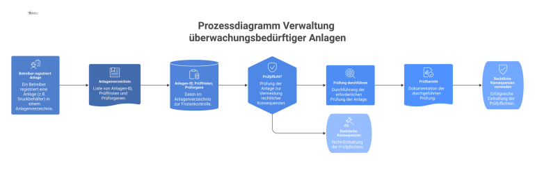 Prozessdiagramm Verwaltung überwachungsbedürftiger Anlagen Prozessdiagramm zur Anlagenverwaltung, das die Registrierung einer Anlage durch einen Betreiber und die anschließende Überwachung der Prüffristen darstellt.