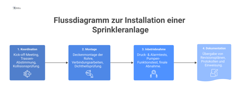 Flussdiagramm zur Installation einer Sprinkleranlage Flussdiagramm, das die vier chronologischen Hauptphasen einer Sprinkleranlagen-Installation darstellt: Koordination, Montage, Inbetriebnahme und abschließende Dokumentation.