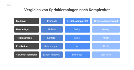 Matrix-Diagramm, das vier Sprinkleranlagen-Typen nach Prüflogik, Betriebskomplexität und Organisationsaufwand vergleicht und einen Anstieg der Komplexität zeigt.
