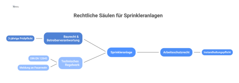 Infografik einer zentralen Sprinkleranlage mit Pfeilen von den drei rechtlichen Säulen: Baurecht, Arbeitsschutzrecht und Technisches Regelwerk. 