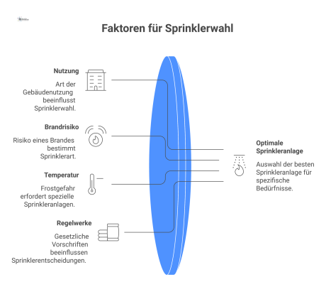 Ein Flussdiagramm zeigt den Entscheidungsprozess zur Auswahl der optimalen Sprinkleranlage, basierend auf Faktoren wie Nutzung, Brandrisiko und Frostgefahr. 