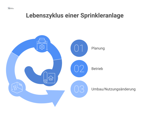 Prozessdiagramm zum Lebenszyklus einer Sprinkleranlage in den drei Phasen Planung, Betrieb und Umbau beziehungsweise Nutzungsänderung mit den jeweiligen Schritten. 