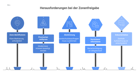 Prozessdiagramm, das die Schritte zur Zonenfreigabe einer Brandschutzanlage zeigt, von der Identifizierung bis zur finalen Dokumentation im Betriebsbuch.