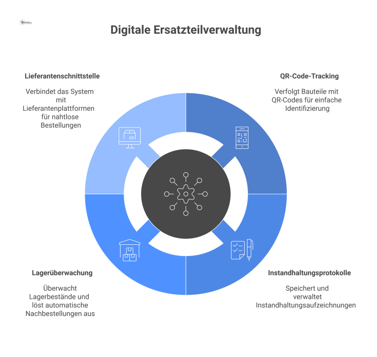  Diagramm der Systemintegration einer digitalen Ersatzteilverwaltung, das Datenflüsse zwischen dem zentralen CAFM/ERP-System und angebundenen Elementen wie QR-Code-Tracking zeigt.