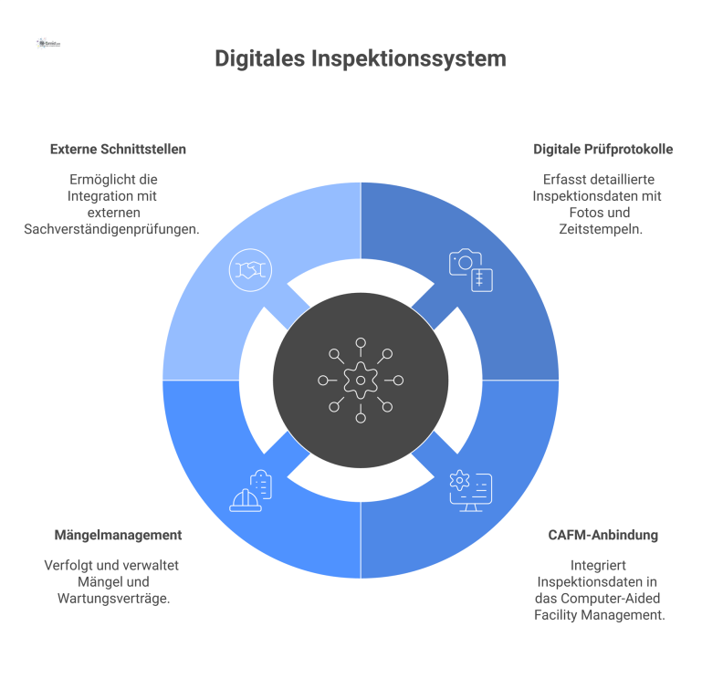 Hub-and-Spoke-Diagramm mit zentralem Dashboard, verbunden mit digitalen Prüfprotokollen, CAFM, Mängelmanagement und externen Schnittstellen.