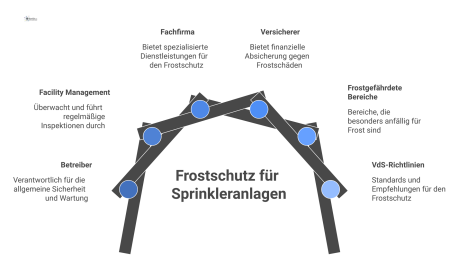 Diagramm zum Frostschutz von Sprinkleranlagen, das Verantwortlichkeiten (RACI) und frostgefährdete Bereiche nach VdS-Richtlinien visualisiert.