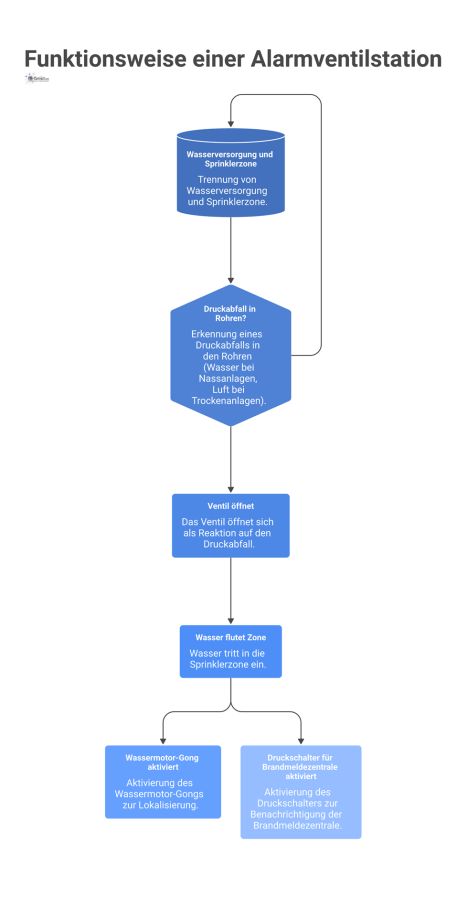 Ein Flowchart zur Funktion einer Alarmventilstation, die bei Druckabfall öffnet, Wasser freigibt und einen Alarmgong sowie Druckschalter aktiviert.
