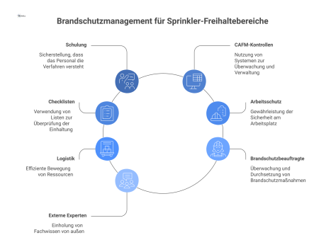 Netzwerkdiagramm zum Brandschutzmanagement, das die Integration von Prozessen wie Schulungen und die Zusammenarbeit von Schnittstellen wie Arbeitsschutz darstellt.