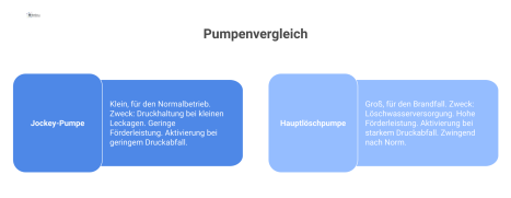 Diagramm, das die kleine Jockey-Pumpe für den Normalbetrieb mit der großen Hauptlöschpumpe für den Brandfall vergleicht.