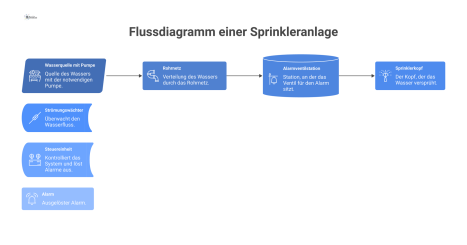 Flussdiagramm, das den Wasserfluss einer Sprinkleranlage von der Quelle über die Pumpe und Alarmventilstation zum Sprinklerkopf visualisiert.
