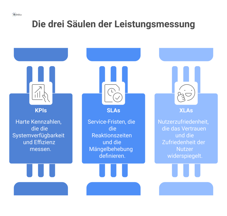 Infografik im Dashboard-Stil, die die drei Säulen der Leistungsmessung visualisiert: KPIs, SLAs und XLAs mit zugehörigen Icons. 