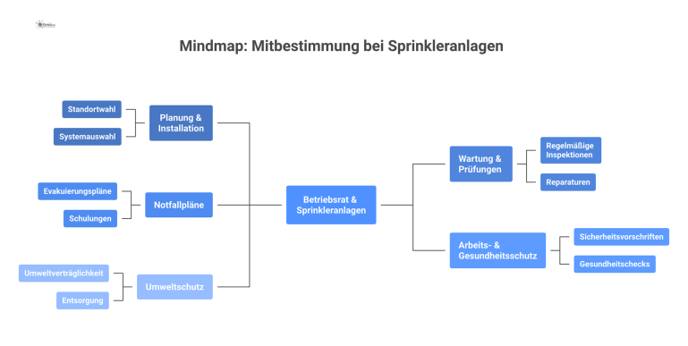 Mindmap zur Mitbestimmung des Betriebsrats bei Sprinkleranlagen mit Zweigen für Planung, Wartung, Notfallpläne, Arbeits- und Umweltschutz.