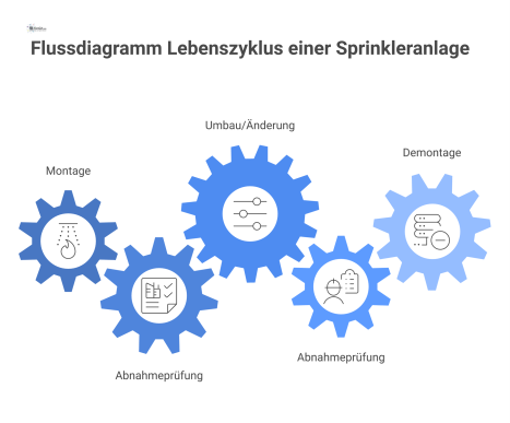 Flussdiagramm, das den Lebenszyklus einer Sprinkleranlage mit den Phasen Montage, Umbau, Demontage und der obligatorischen Abnahmeprüfung zeigt.