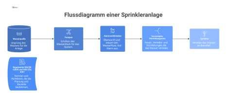 Flussdiagramm des Wasserflusses einer Sprinkleranlage von der Quelle über Pumpen und eine Alarmventilstation durch ein verzweigtes Rohrleitungsnetz zu den Sprinklern.