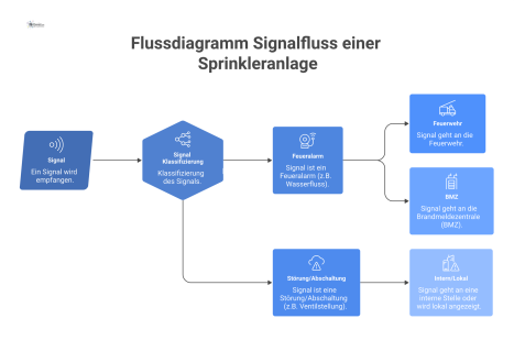 Flussdiagramm zum Signalfluss einer Sprinkleranlage, das die getrennten Wege für Feueralarm zur Feuerwehr und für Störungen intern darstellt.