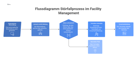 Flussdiagramm zum Störfallprozess: Eine automatische Meldung geht an die Leitwarte, die einen Techniker entsendet, inklusive eines rot markierten Fehlpfads. 