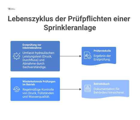Diagramm, das den Lebenszyklus der Prüfpflichten einer Sprinkleranlage in zwei Phasen darstellt: Erstprüfung vor Inbetriebnahme und wiederkehrende Prüfungen. 