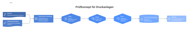 Diagramm des Prüfkonzepts für Druckanlagen, basierend auf der BetrSichV, das Prüfarten, Umfang, Fristen und die Betreiberverantwortung visualisiert.