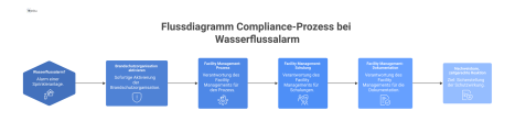 Flussdiagramm, das den Compliance-Prozess nach einem Wasserflussalarm darstellt und die Verantwortlichkeiten des Facility Managements für eine zeitgerechte Reaktion zeigt.