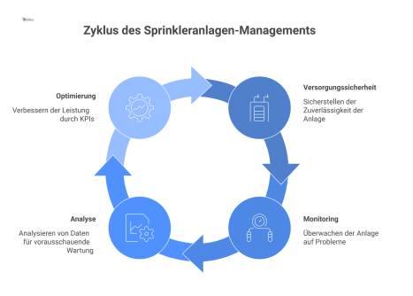 Infografik eines kontinuierlichen Verbesserungszyklus für das Management von Sprinkleranlagen, der die Phasen Versorgungssicherheit, Monitoring, Analyse und Optimierung zeigt.