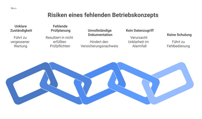 Diagramm einer Kausalkette, die die Risiken eines fehlenden Betriebskonzepts mit Pfeilen visualisiert, von Ursache wie unklarer Zuständigkeit zur Folge