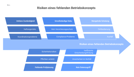 Ursache-Wirkungs-Diagramm zu den Risiken eines fehlenden Betriebskonzepts, das fünf Hauptprobleme wie unklare Zuständigkeiten oder mangelnde Schulung aufzeigt.