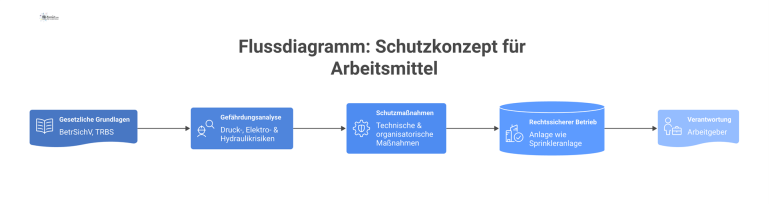 Flussdiagramm zum Schutzkonzept für Arbeitsmittel, das von gesetzlichen Grundlagen über die Gefährdungsanalyse bis zu technischen und organisatorischen Schutzmaßnahmen führt. 