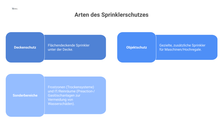 Diagramm, das die drei Arten des Sprinklerschutzes zeigt: Deckenschutz, Objektschutz und den Schutz für Sonderbereiche wie Frostzonen.