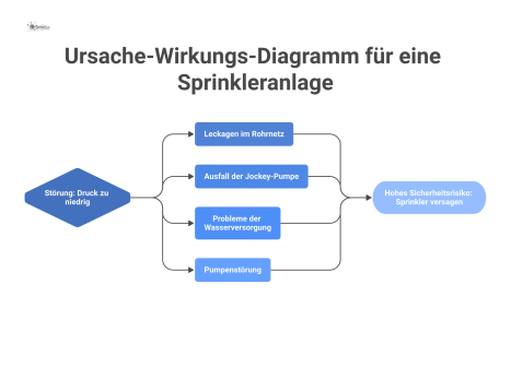 Ursache-Wirkungs-Diagramm, das die Gründe für zu niedrigen Druck in einer Sprinkleranlage aufzeigt, wie Leckagen oder Pumpenstörungen.