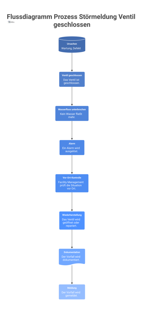 Flussdiagramm, das den Prozessablauf einer Störmeldung für ein geschlossenes Ventil darstellt, von der Ursache bis zu den Handlungsschritten.