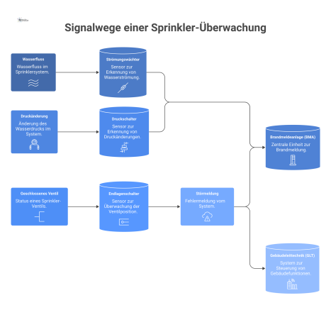Flussdiagramm der Sprinkler-Überwachung, das drei Signalwege von Sensoren wie Strömungswächter oder Druckschalter zur Brandmeldeanlage zeigt.