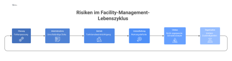 Flussdiagramm, das den Lebenszyklus des Facility Managements in sechs Phasen mit ihren jeweiligen Risiken, wie Fehlanpassung und Wartungsdefizite, darstellt.