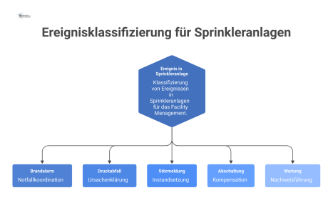 Diagramm, das fünf Ereignistypen in Sprinkleranlagen klassifiziert und die jeweiligen Aktionen für das Facility Management mit Icons visualisiert.