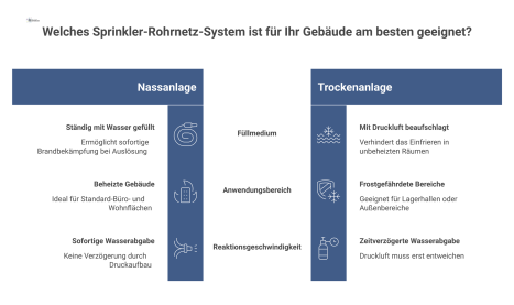 Diagramm, das Sprinkler-Rohrnetze vergleicht und die Typen Nassanlage, Trockenanlage und Pre-Action in Stich- und Ringsystemen gegenüberstellt. 