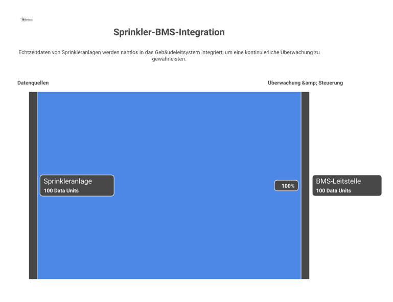 Diagramm des Datenflusses einer Sprinkleranlage zur Leitstelle über BACnet/Modbus, das Alarme, Fehlfunktionen und Wartungsdaten überträgt.