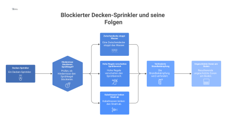 Technische Infografik eines blockierten Decken-Sprinklers, dessen Sprühkegel durch Zwischendecke, Regale und Kabeltrassen abgeschattet wird, was ungeschützte Zonen erzeugt.