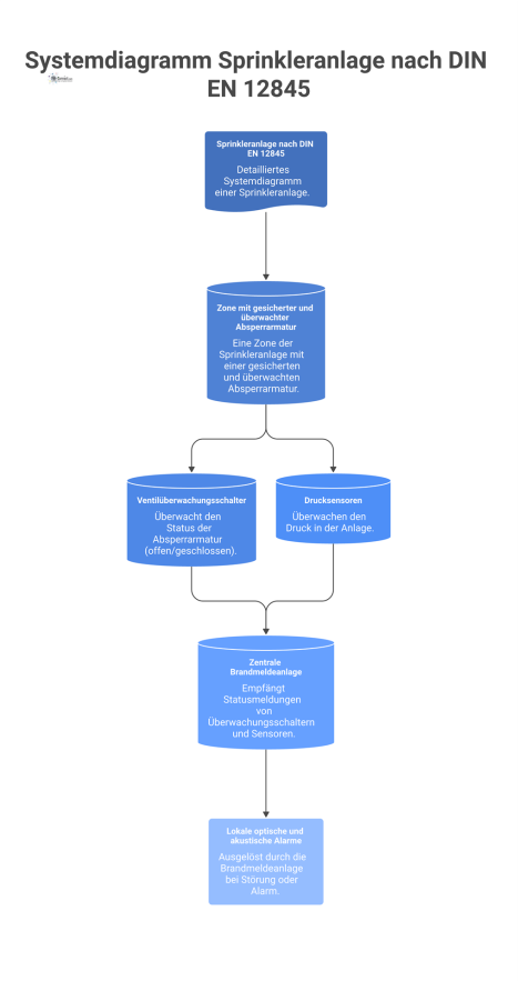 Systemdiagramm einer Sprinkleranlage nach DIN EN 12845 mit einer überwachten Zone, die Sensoren zur Statusmeldung an eine Brandmeldeanlage zeigt.