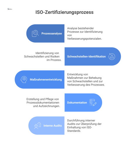 Ein Prozessdiagramm, das den Weg zur ISO-Zertifizierung in fünf Schritten von der Analyse bis zu den internen Audits visualisiert.