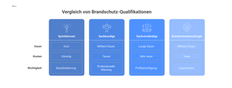 Spaltendiagramm, das vier Brandschutz-Qualifikationen vergleicht: Sprinklerwart, Sachkundige, Sachverständige und Brandschutzbeauftragte, basierend auf Dauer, Kosten und Wichtigkeit.
