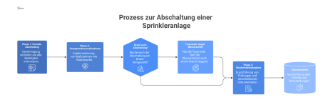 Flussdiagramm, das den Prozess der Sprinkleranlagen-Abschaltung in drei Phasen darstellt: formale Abschaltung, Kompensationsmaßnahmen und Wiederinbetriebnahme nach Prüfung.