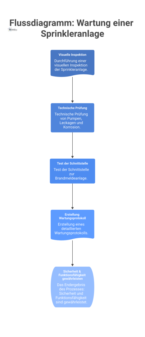 Ein technisches Flussdiagramm zum Prozess der Wartung einer Sprinkleranlage mit den Hauptschritten Inspektion, technische Prüfung und Protokollerstellung.