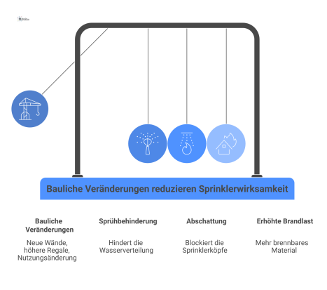  Infografik zeigt Risiken für Sprinkleranlagen durch bauliche Veränderungen, die zu Sprühbehinderung, Abschattung und erhöhter Brandlast führen.